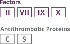 Kcentra replaces only what is needed for urgent warfarin reversal