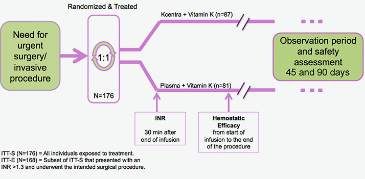 Urgent Surgery/Invasive Procedures trial study design